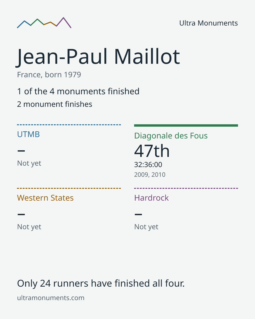 Results card for Jean-Paul Maillot