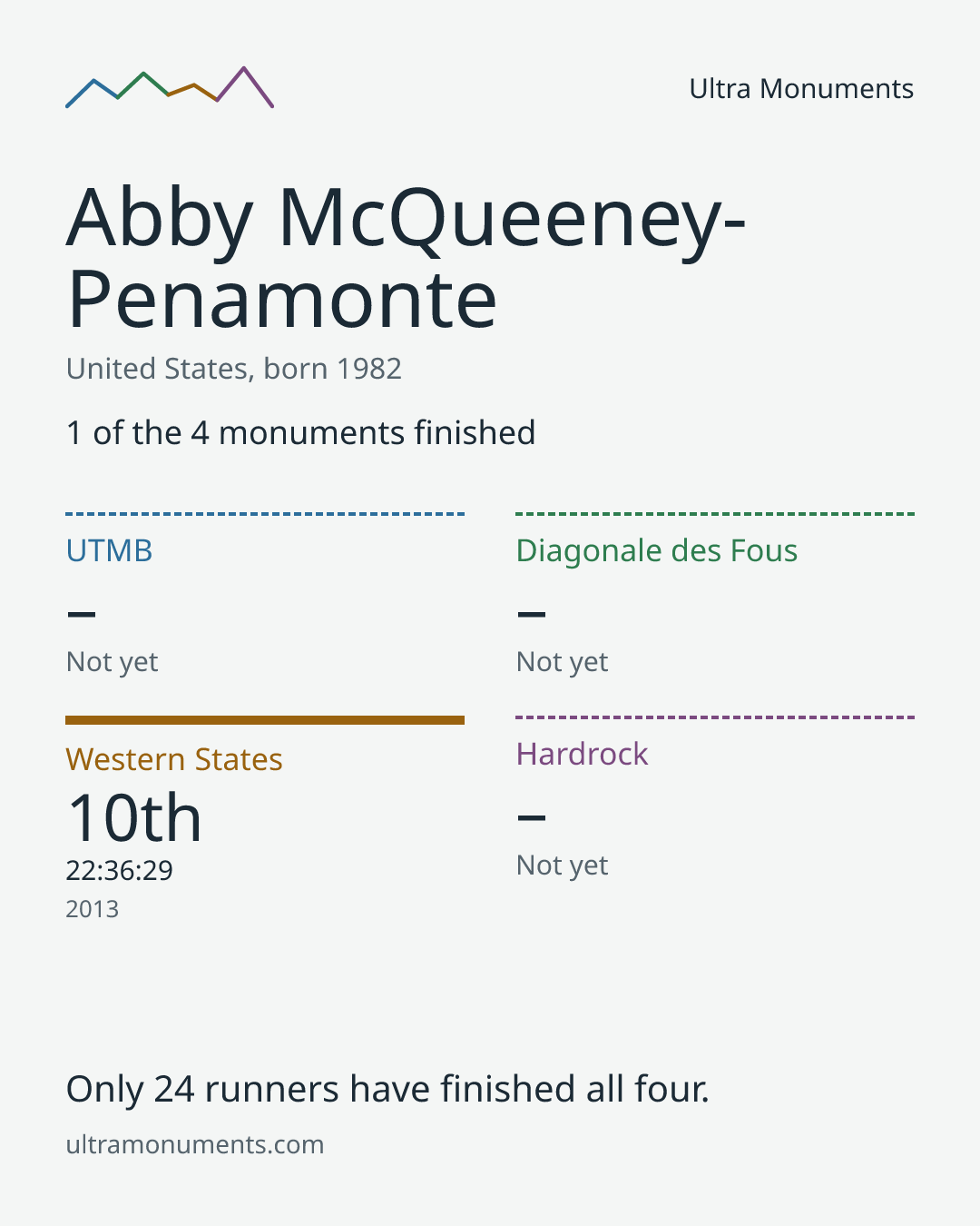 Results card for Abby McQueeney-Penamonte
