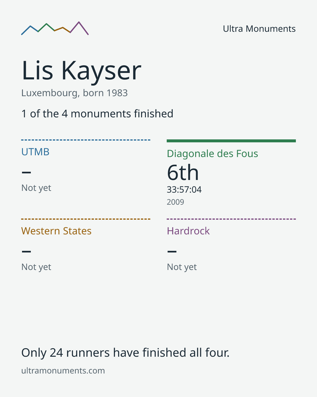 Results card for Lis Kayser