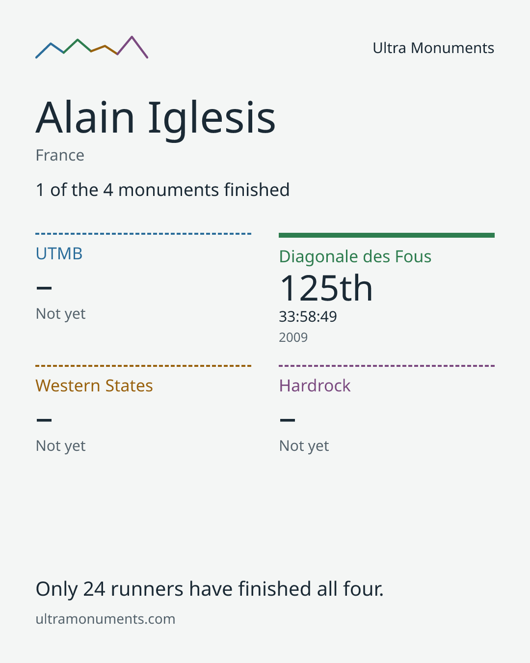Results card for Alain Iglesis