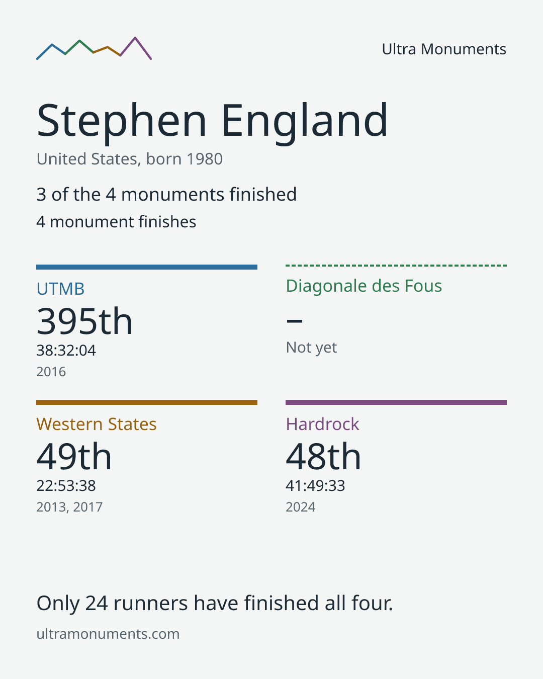 Results card for Stephen England