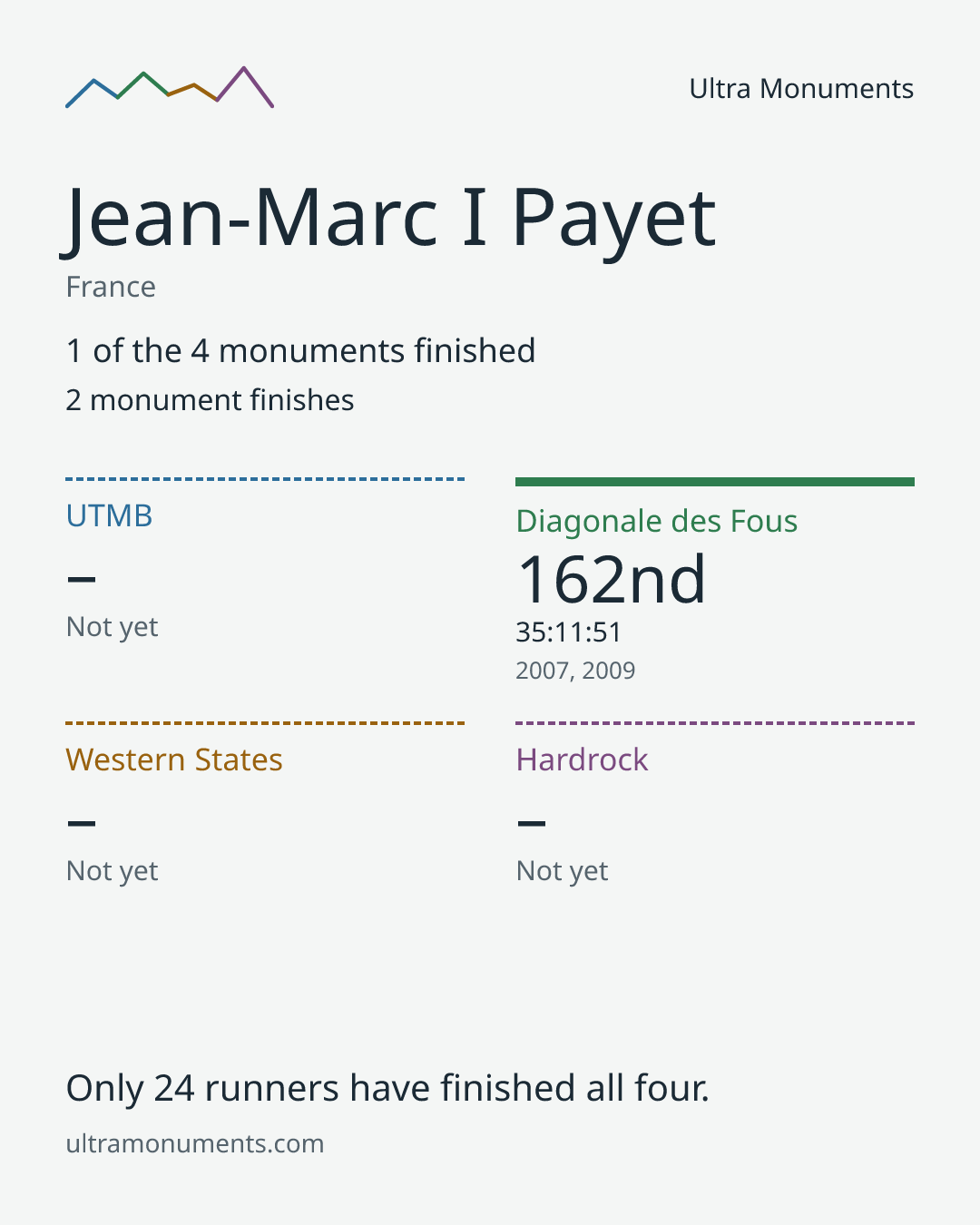 Results card for Jean-Marc I Payet