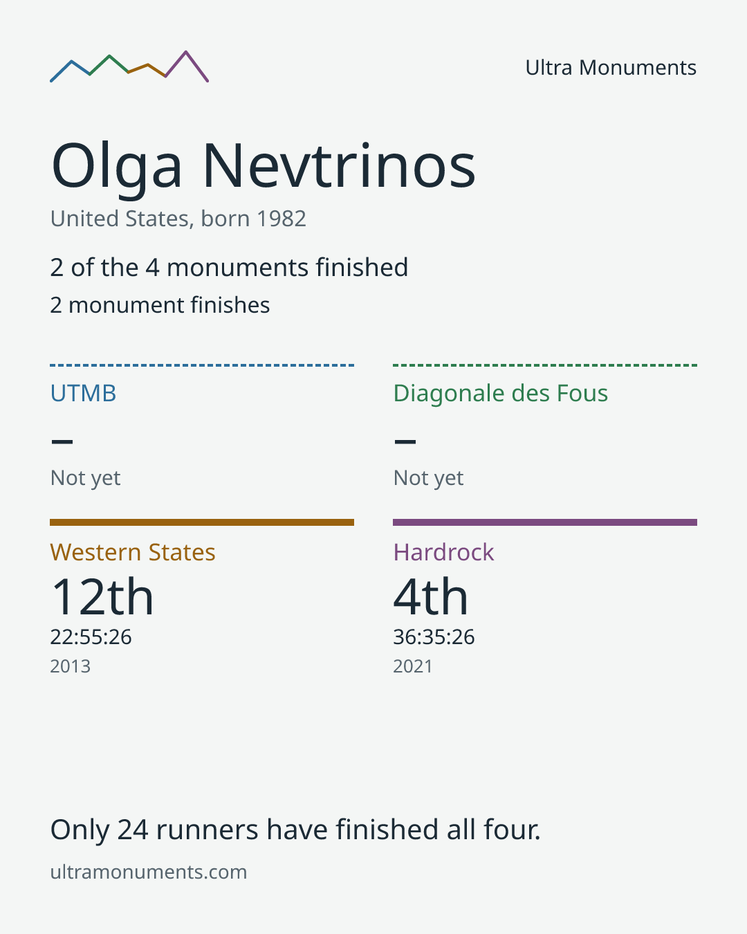 Results card for Olga Nevtrinos