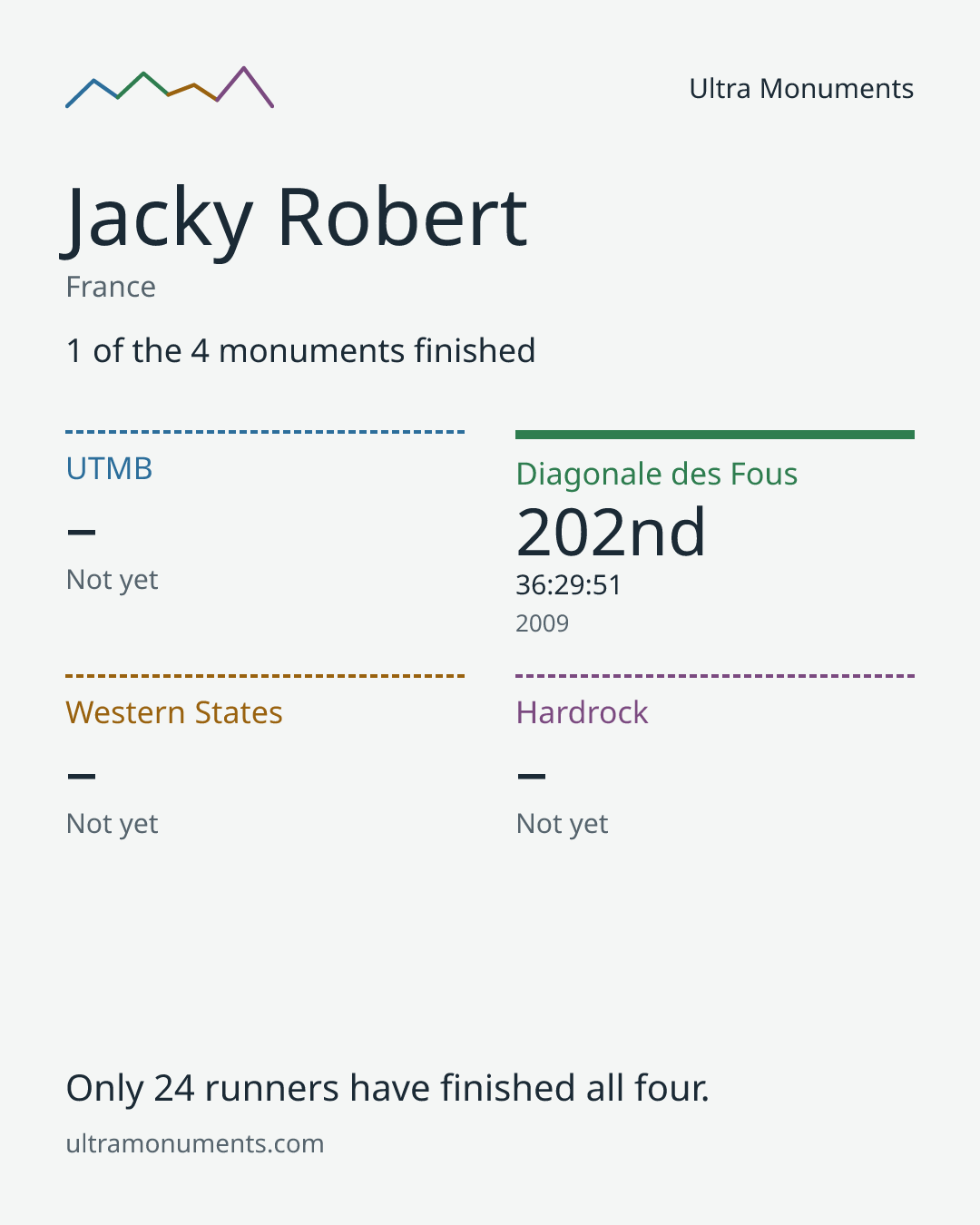 Results card for Jacky Robert