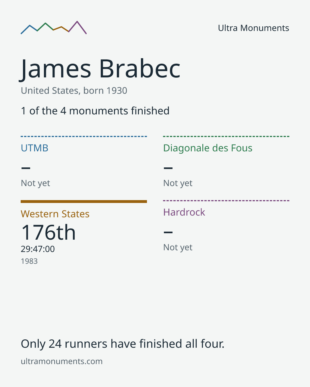 Results card for James Brabec