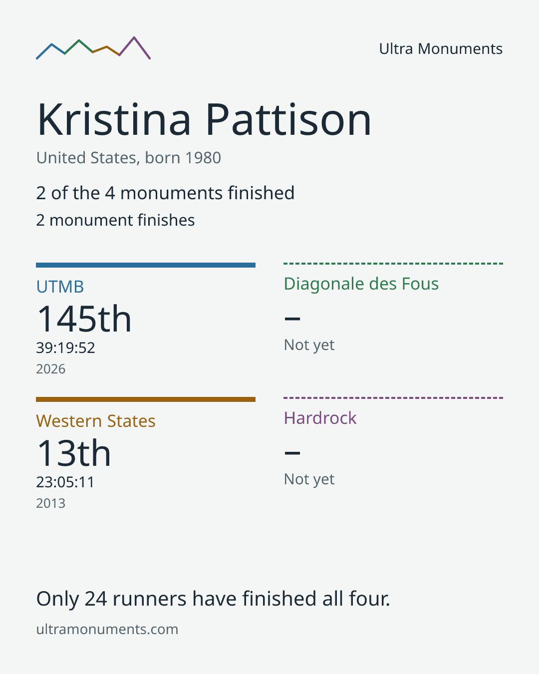 Results card for Kristina Pattison