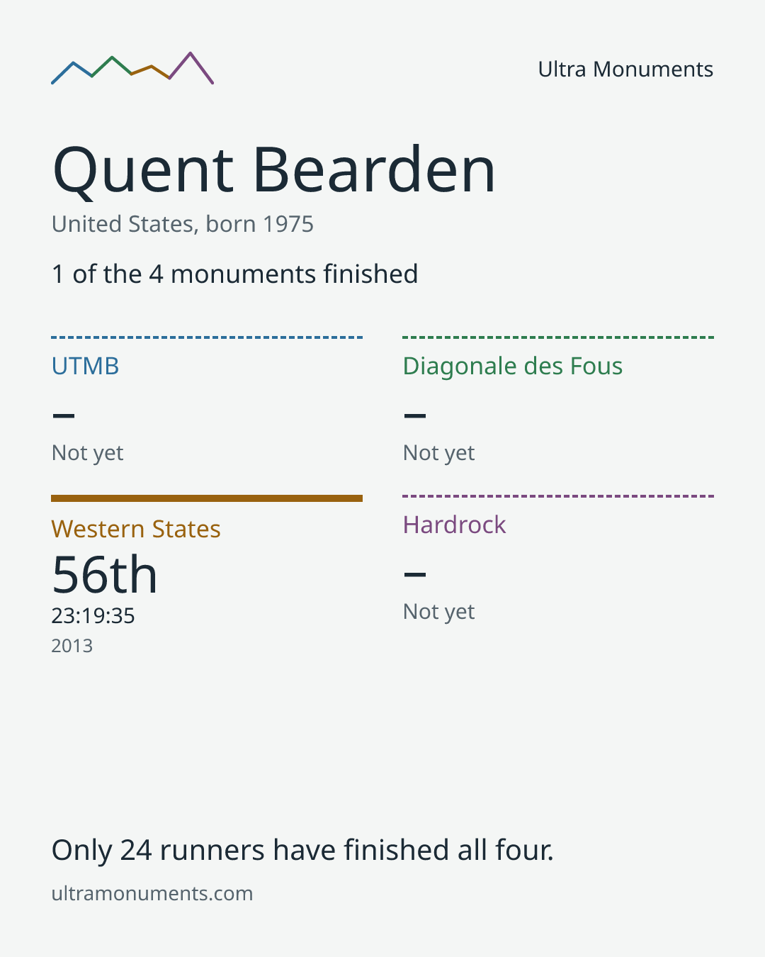 Results card for Quent Bearden