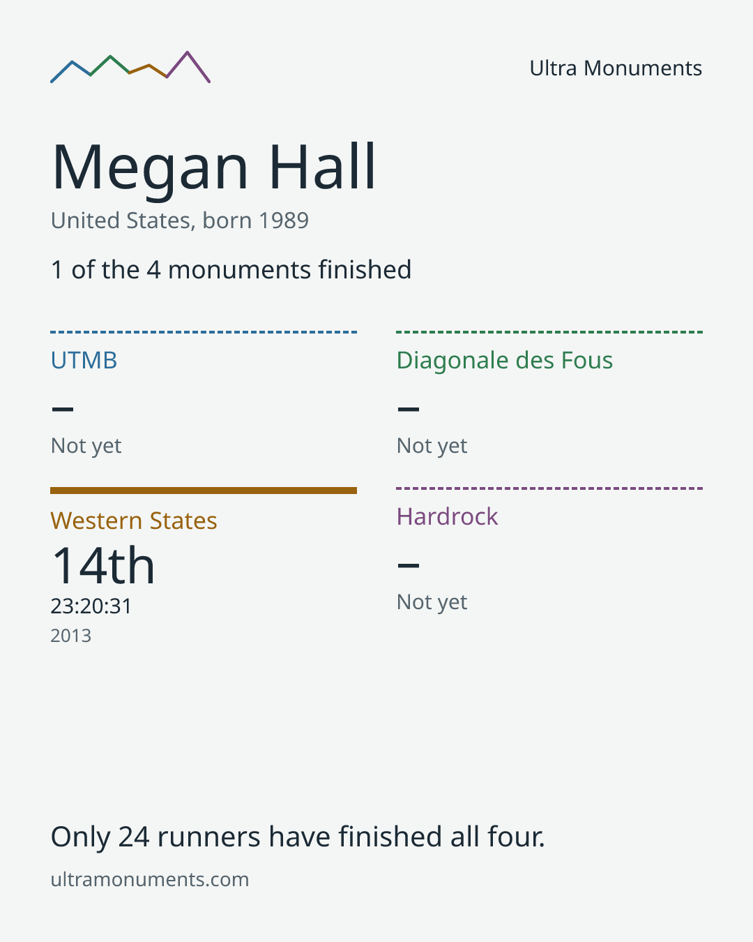 Results card for Megan Hall