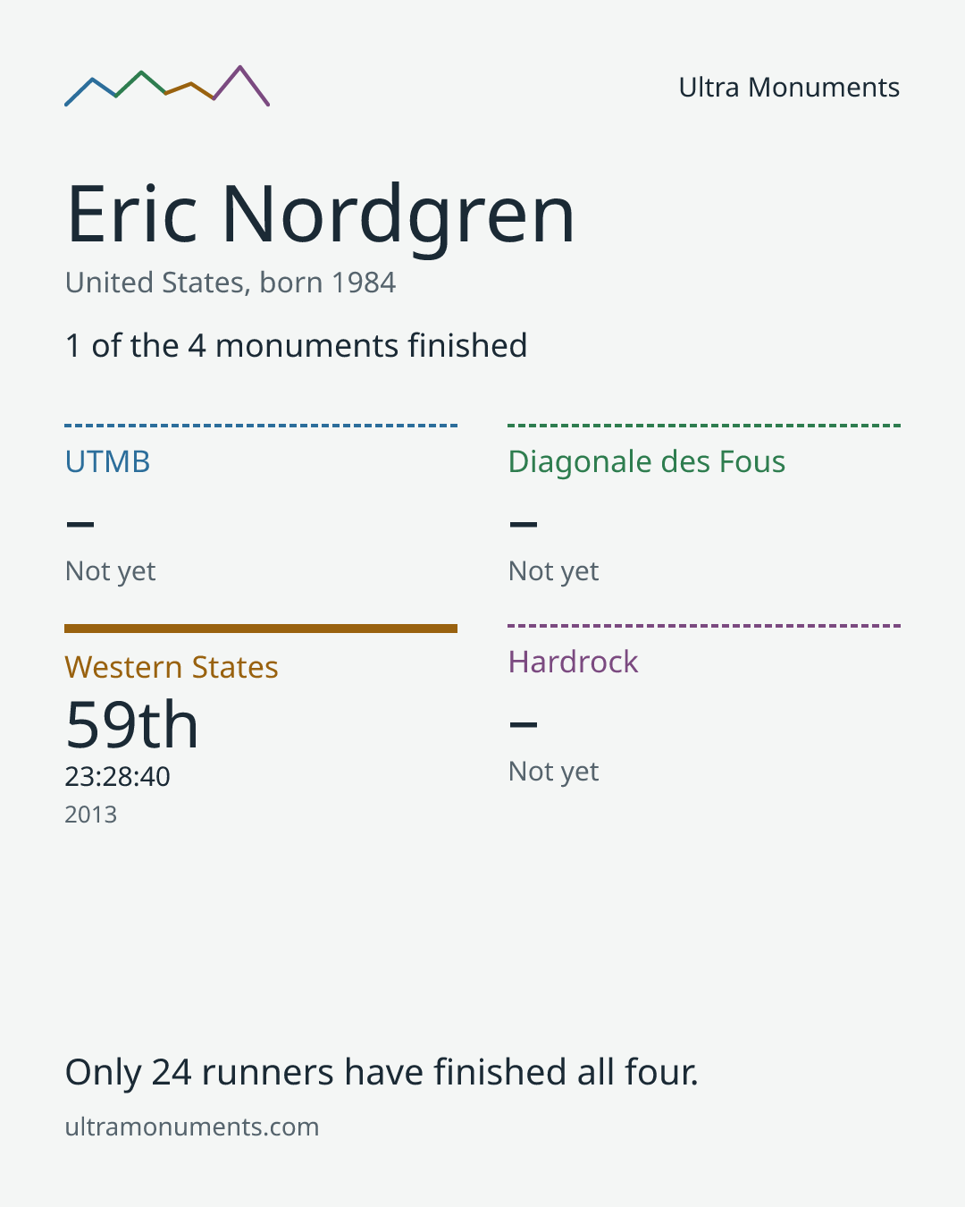 Results card for Eric Nordgren