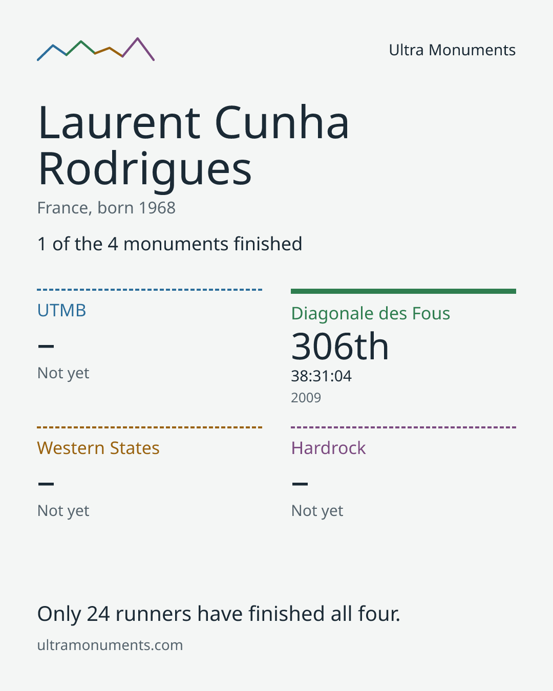 Results card for Laurent Cunha Rodrigues