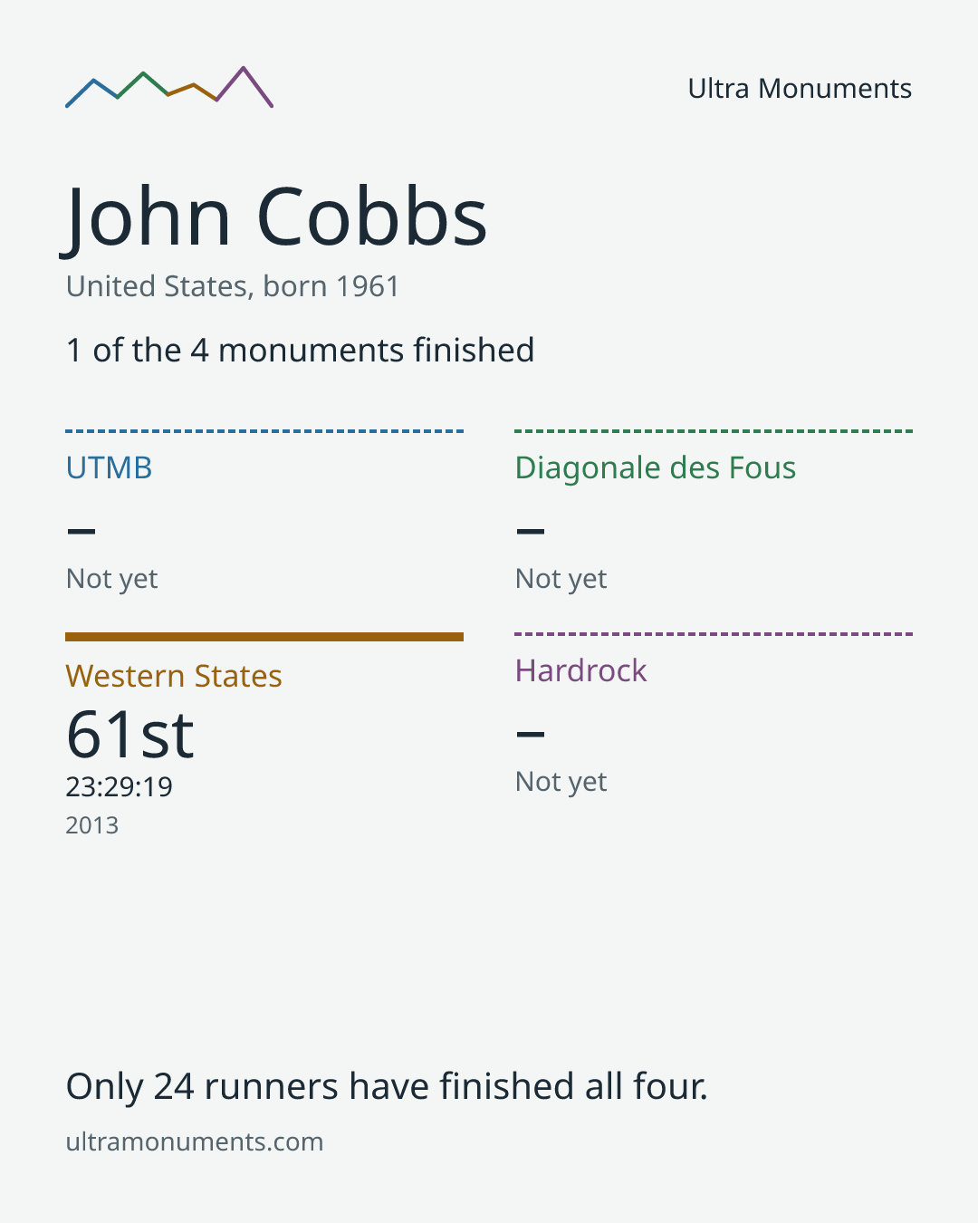 Results card for John Cobbs