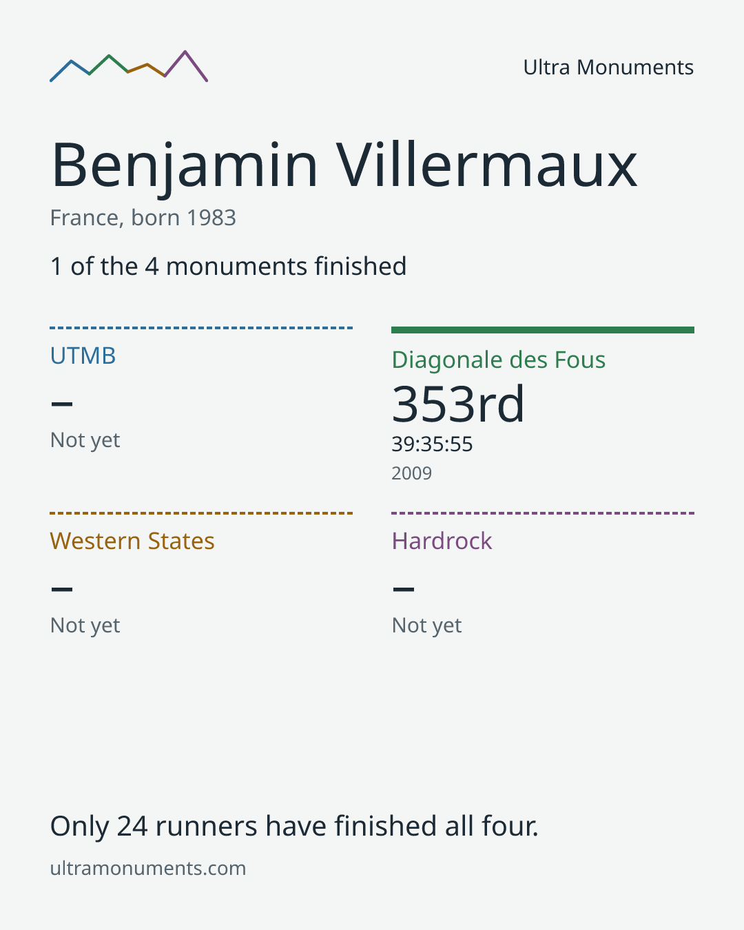 Results card for Benjamin Villermaux