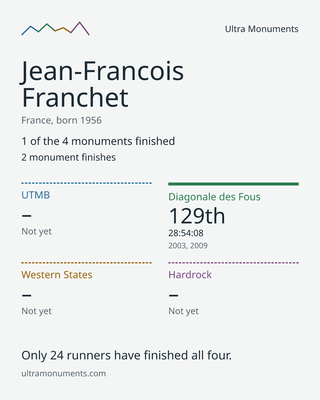 Results card for Jean-Francois Franchet