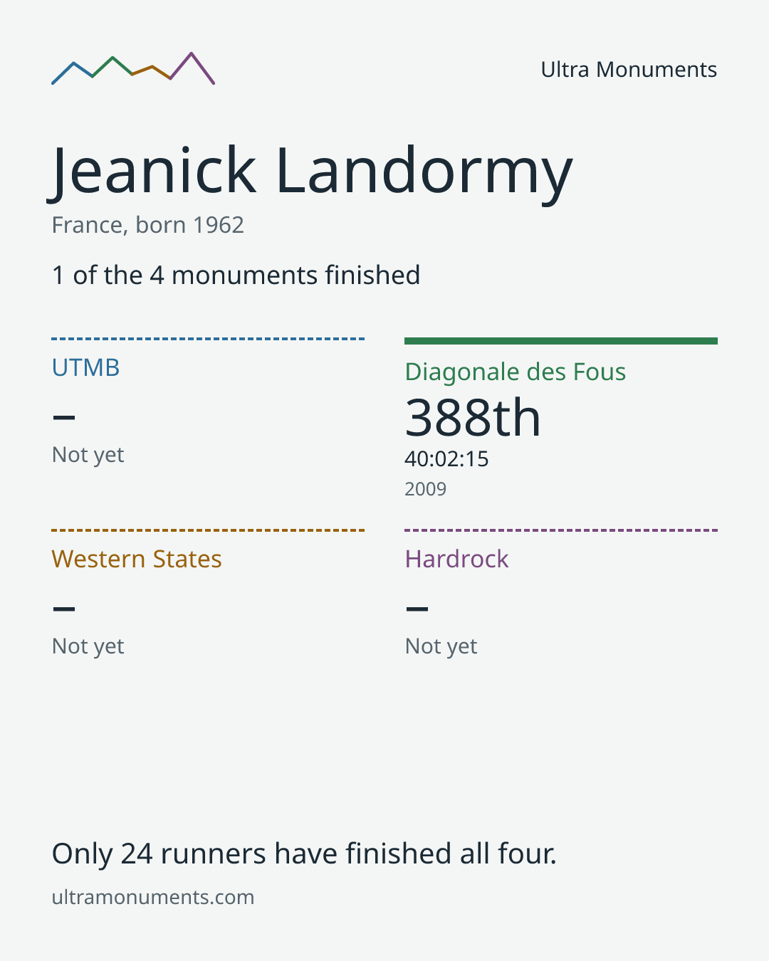 Results card for Jeanick Landormy