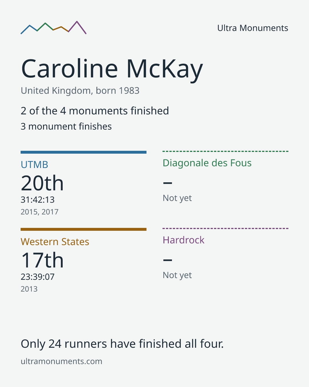Results card for Caroline McKay