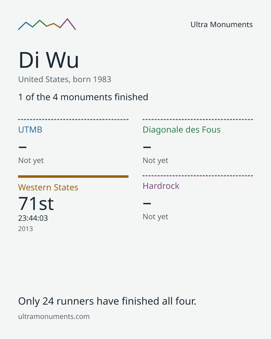 Results card for Di Wu