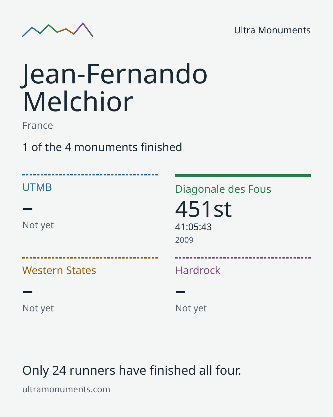 Results card for Jean-Fernando Melchior
