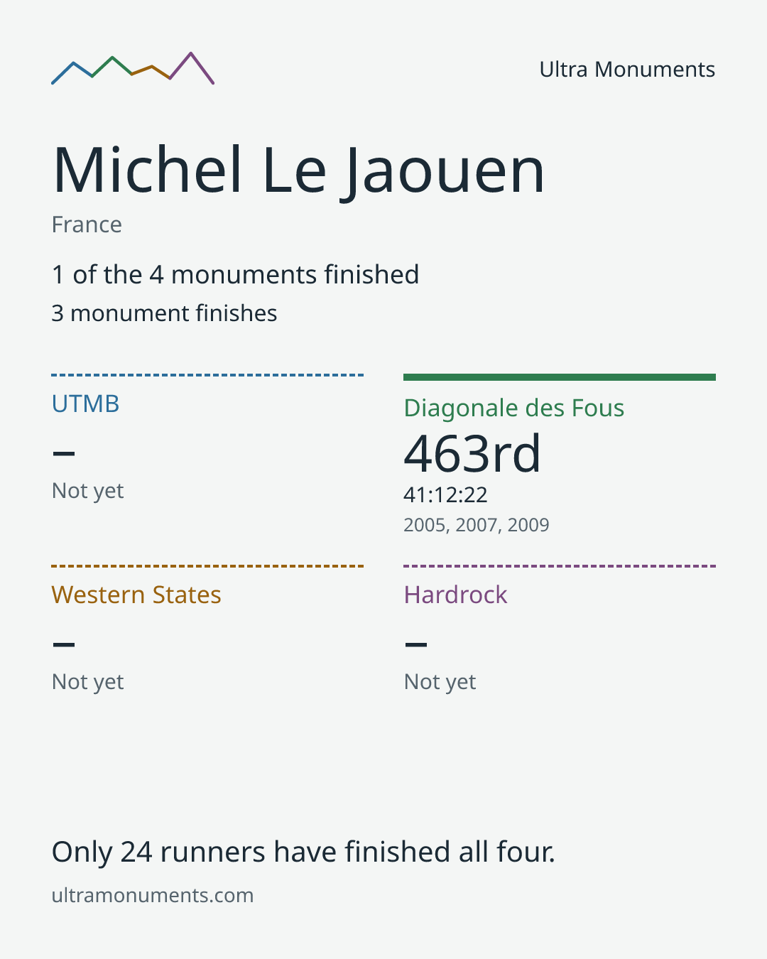 Results card for Michel Le Jaouen