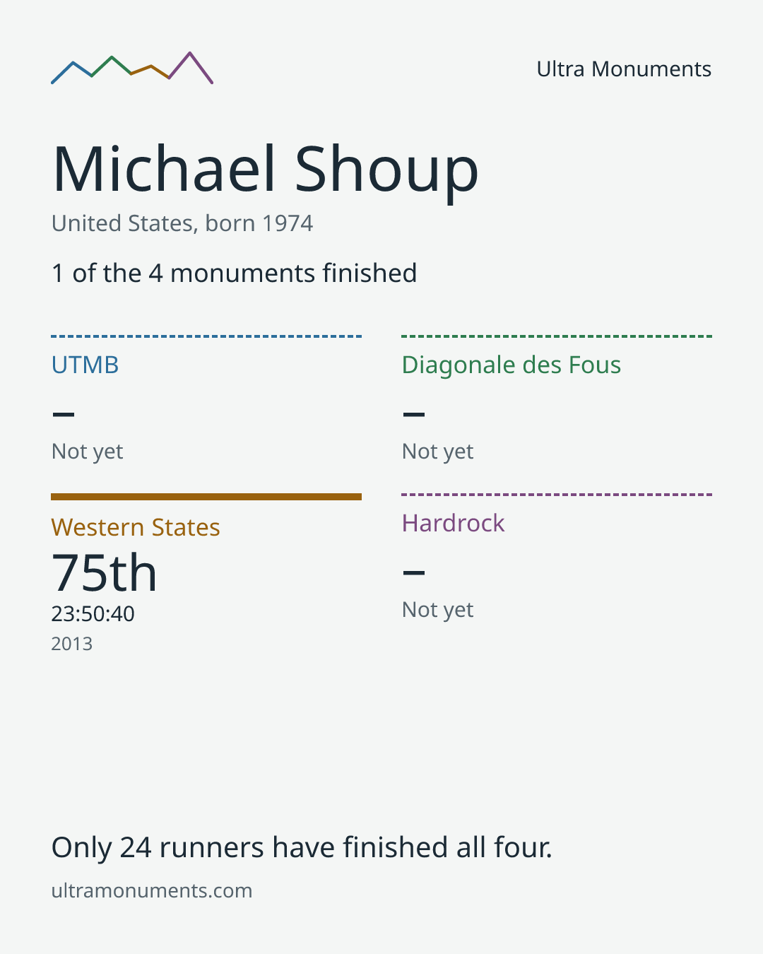 Results card for Michael Shoup