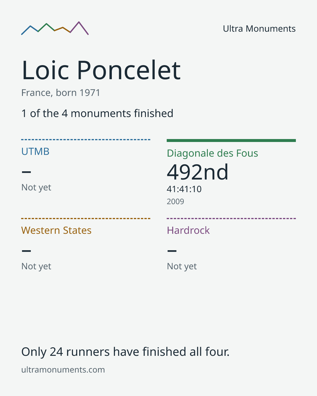 Results card for Loic Poncelet