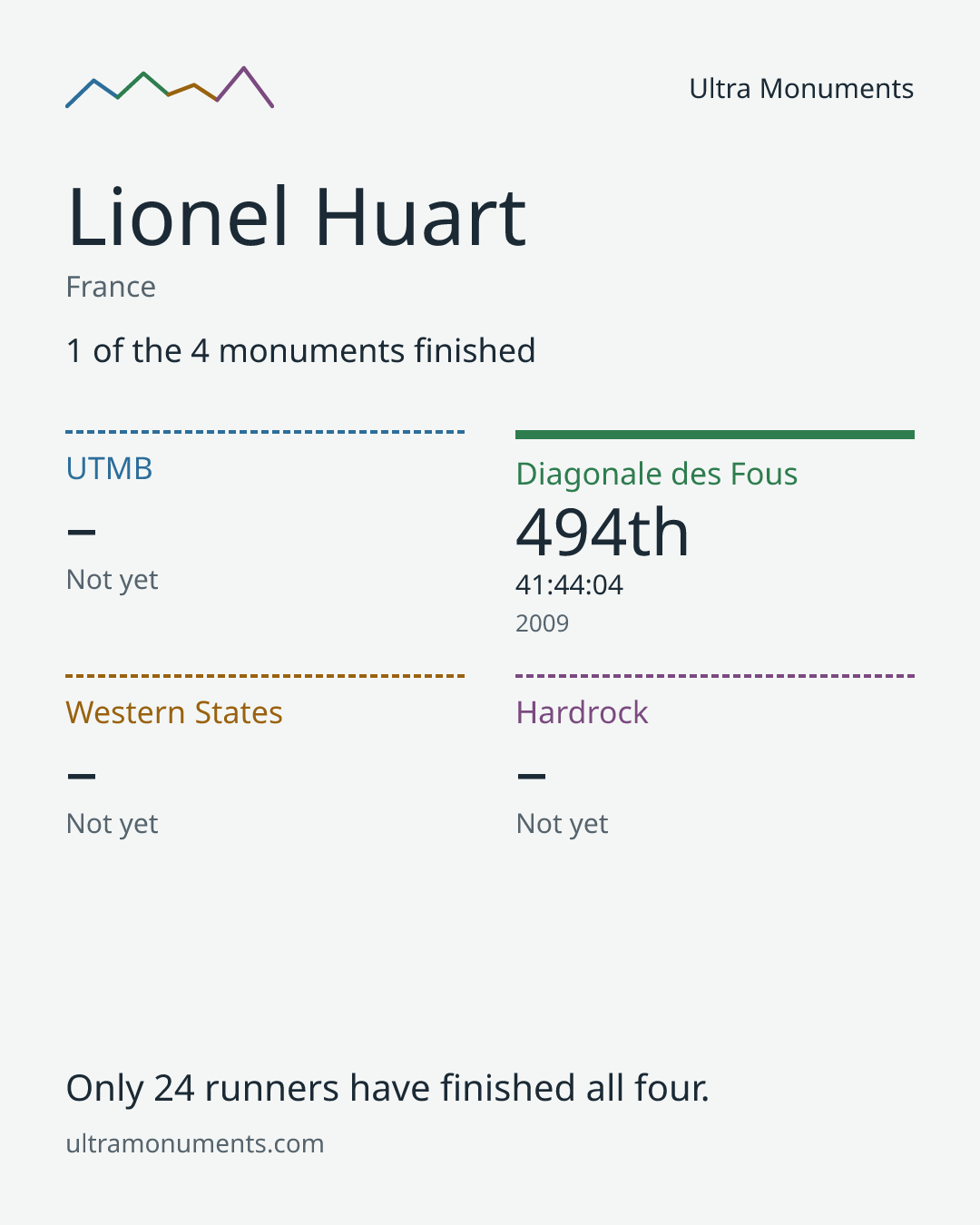 Results card for Lionel Huart