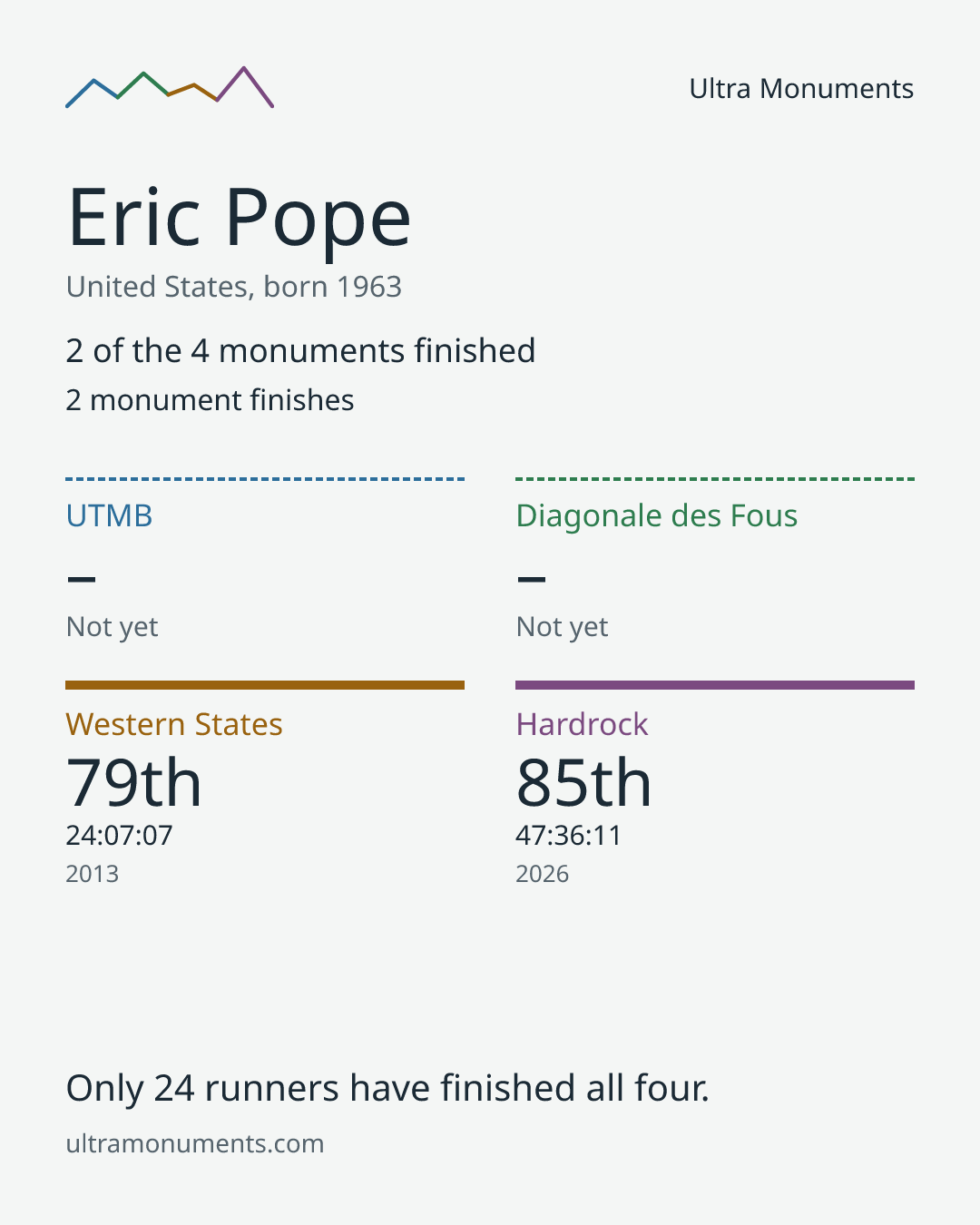 Results card for Eric Pope