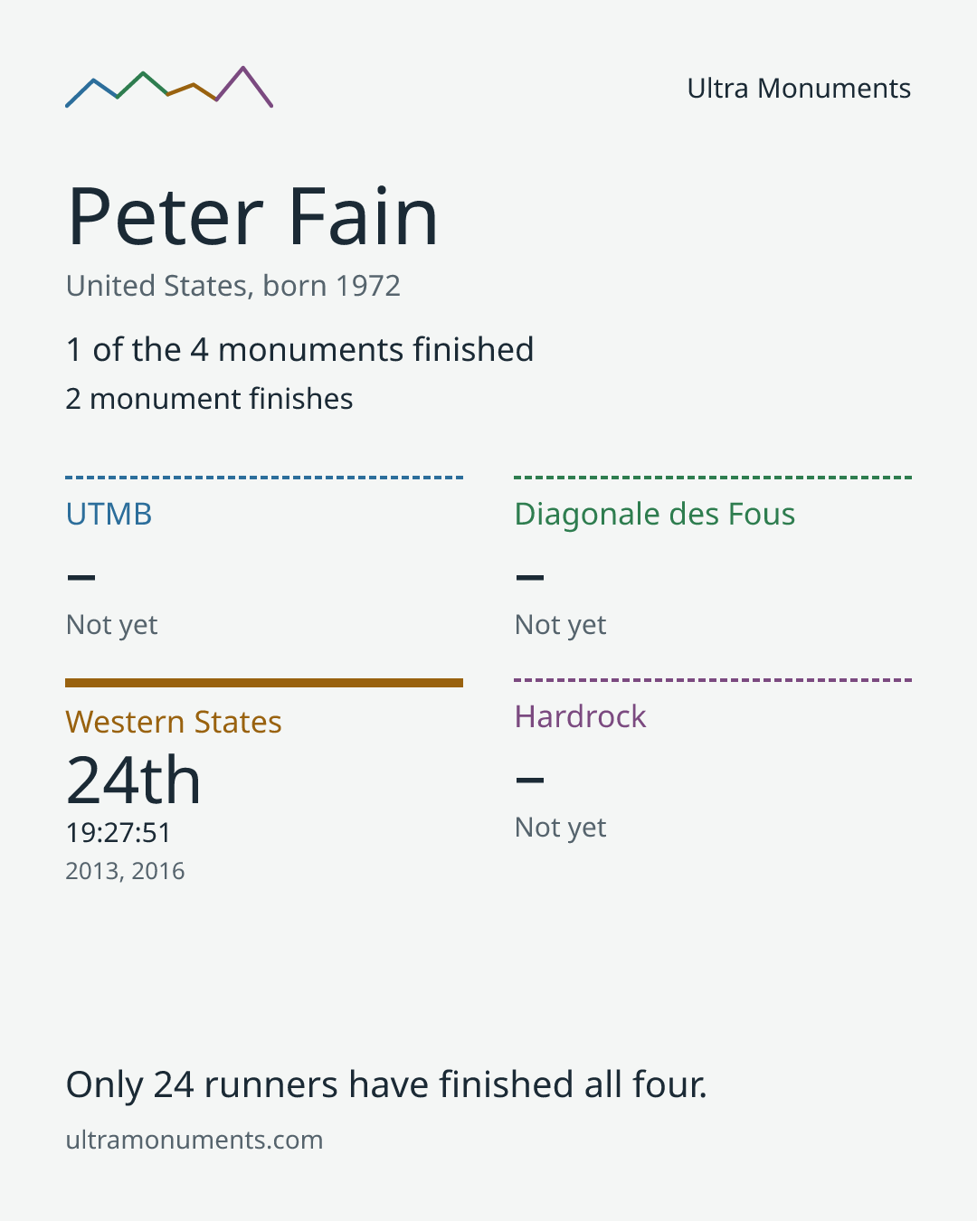 Results card for Peter Fain