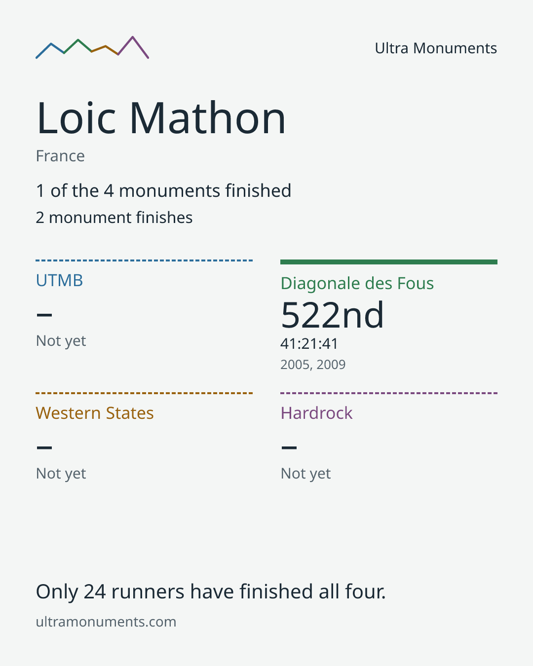 Results card for Loic Mathon