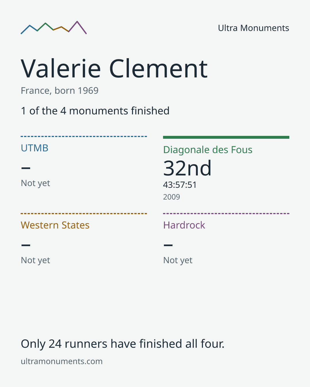 Results card for Valerie Clement