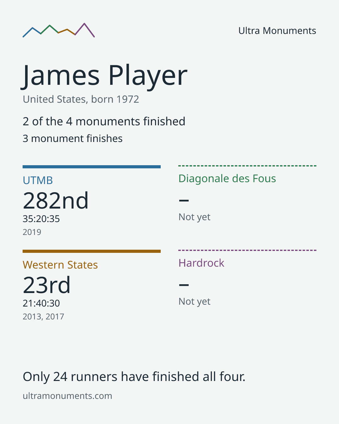 Results card for James Player