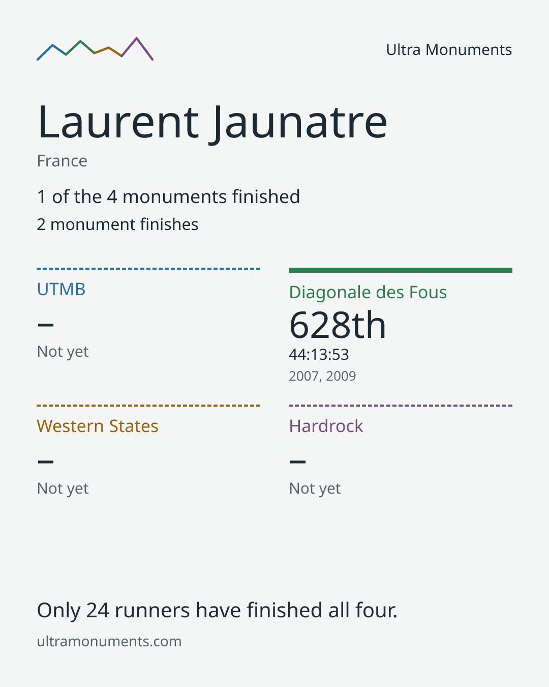 Results card for Laurent Jaunatre