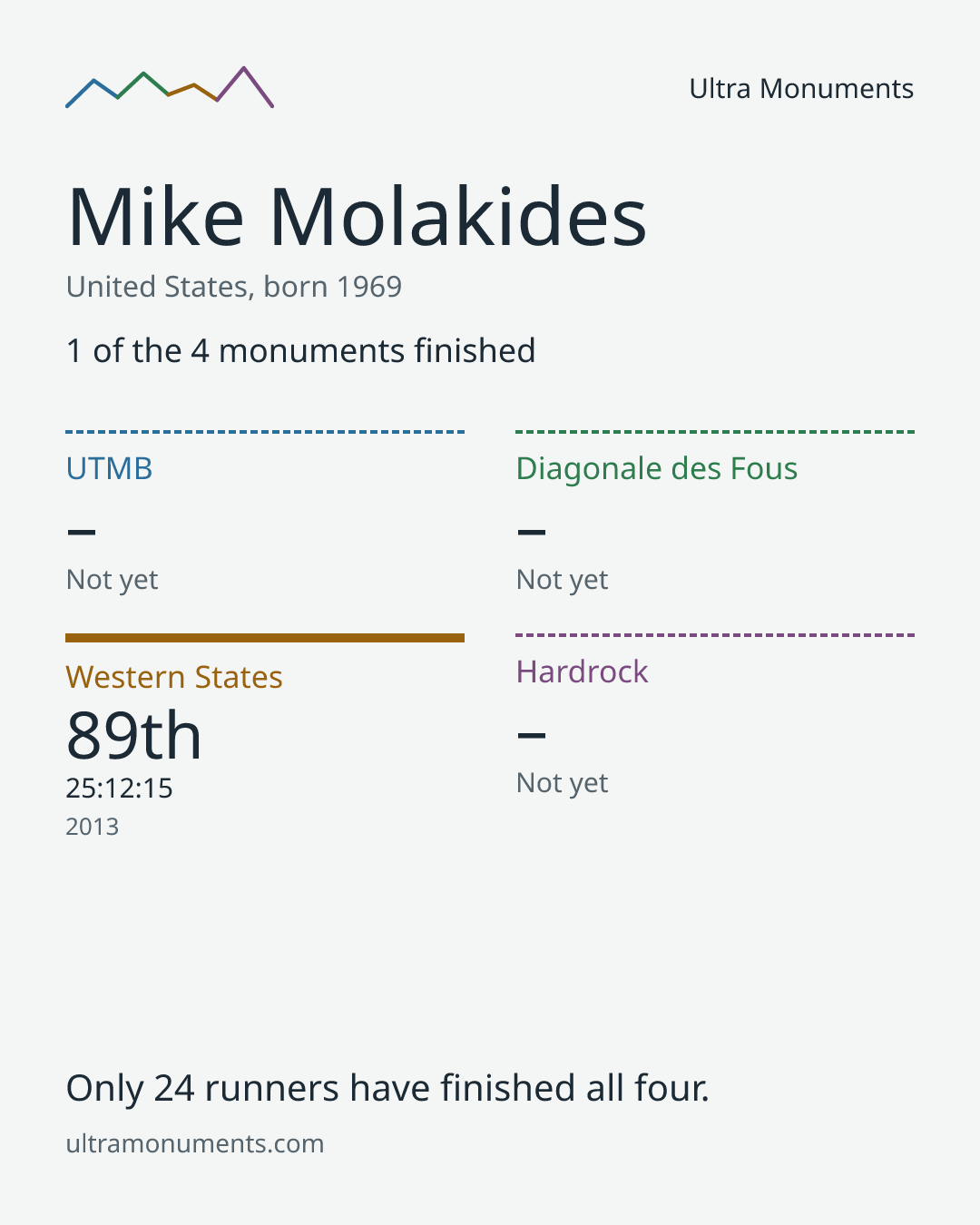 Results card for Mike Molakides