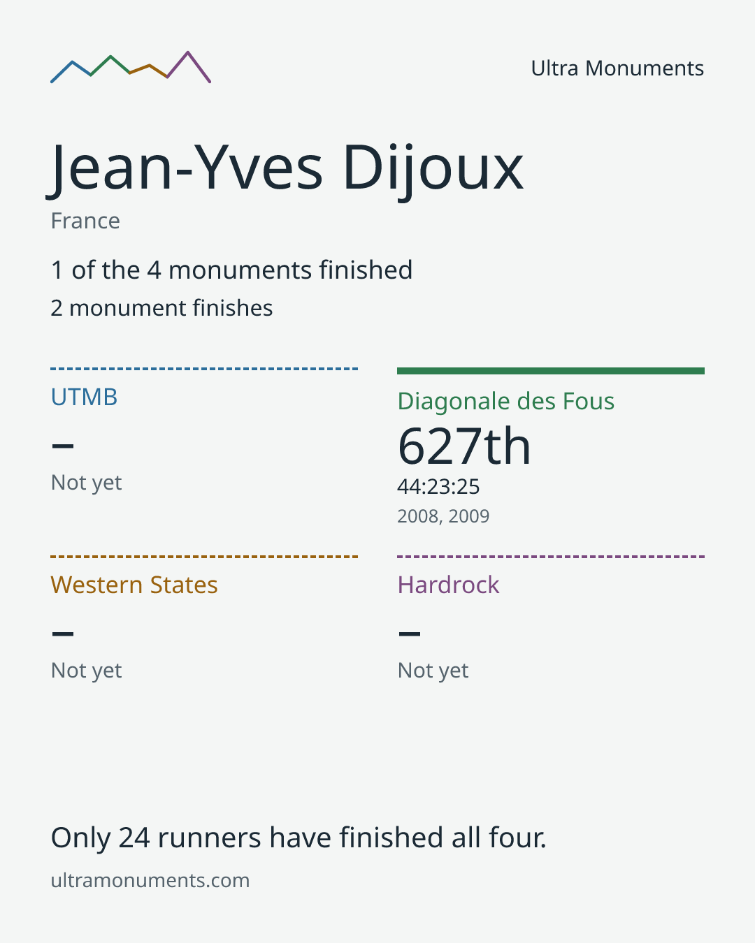 Results card for Jean-Yves Dijoux