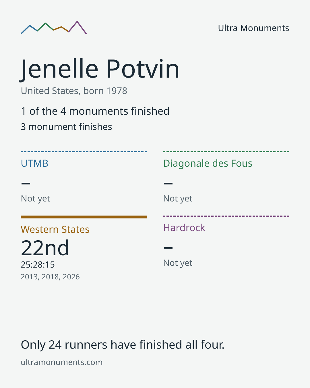 Results card for Jenelle Potvin