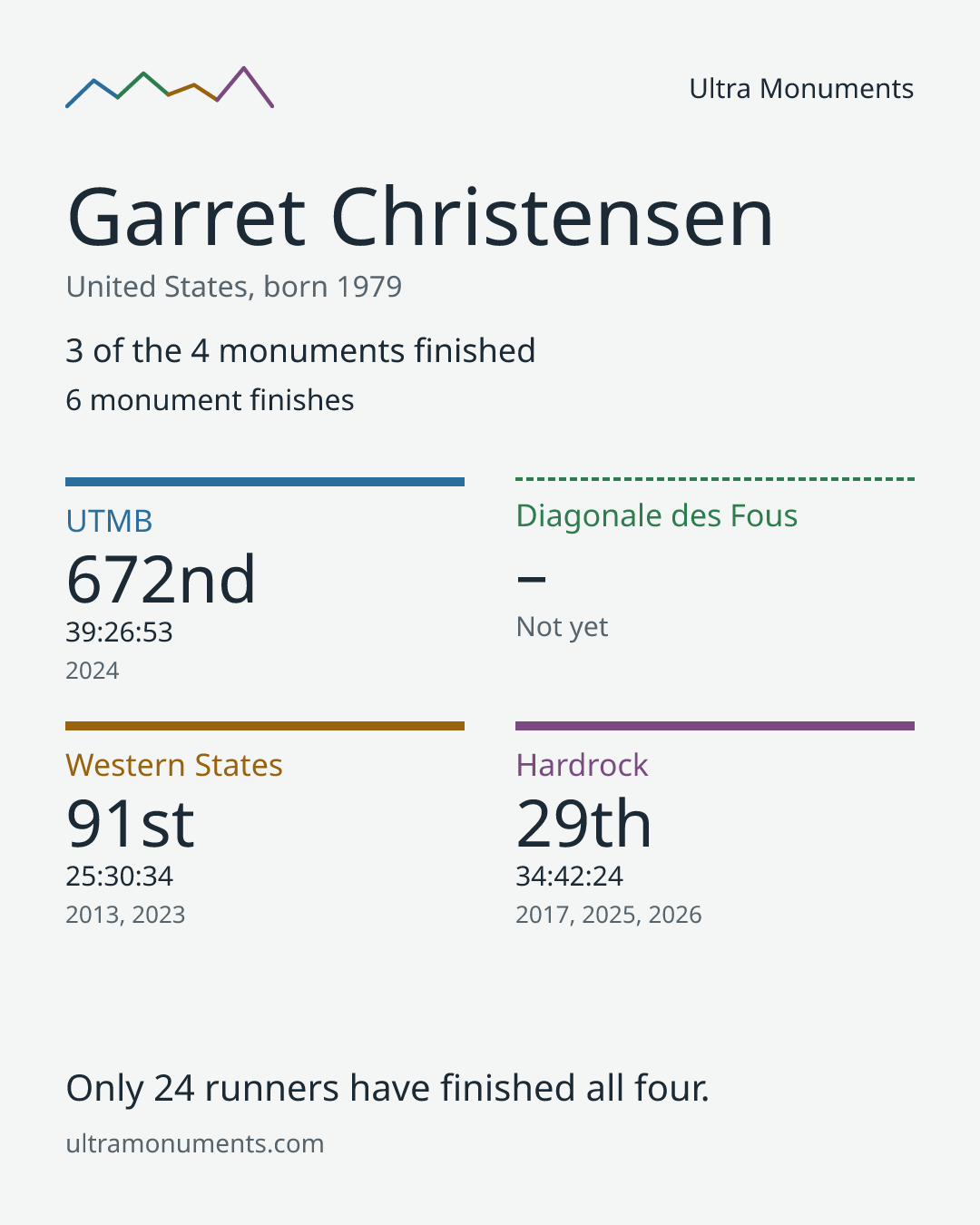 Results card for Garret Christensen