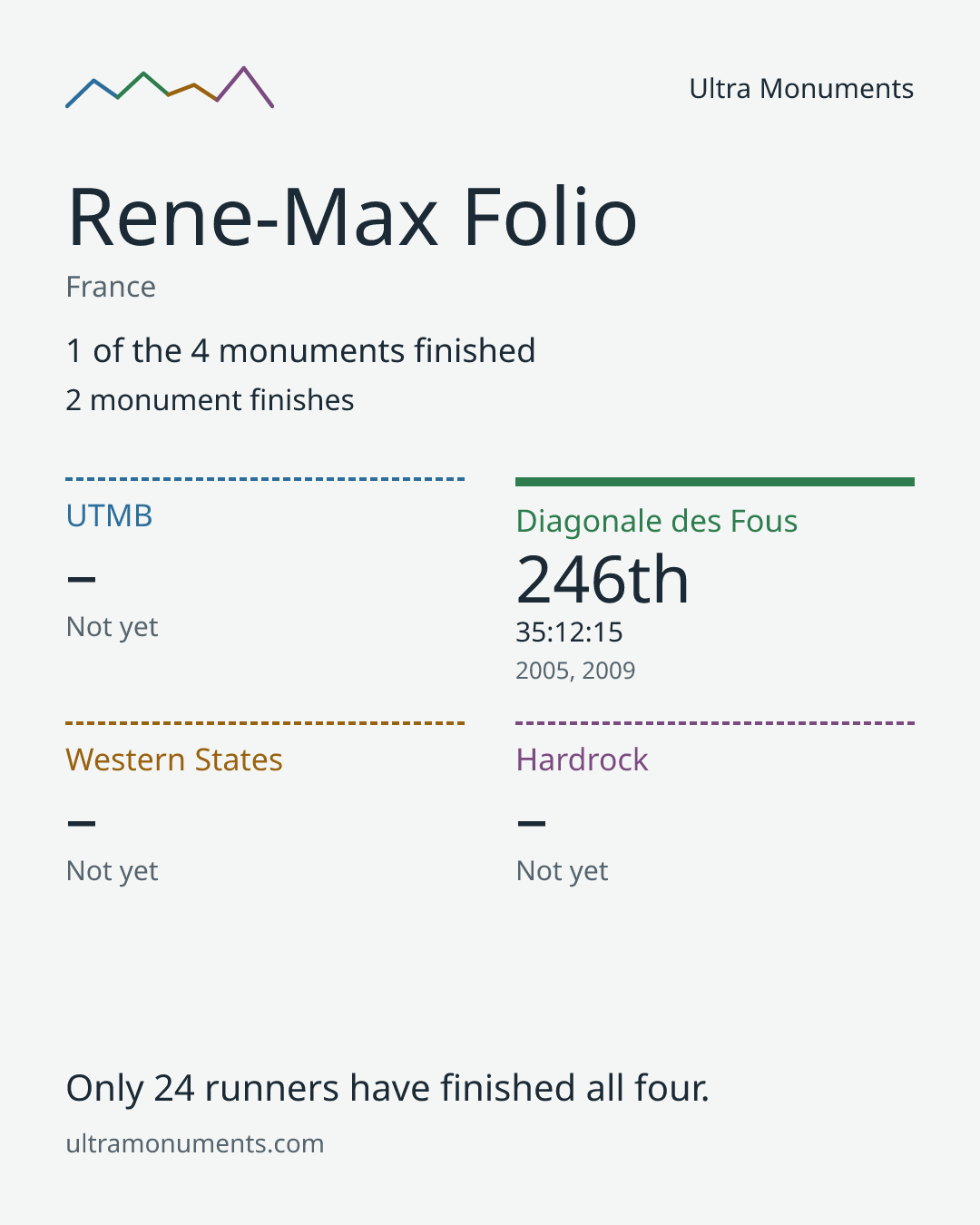 Results card for Rene-Max Folio