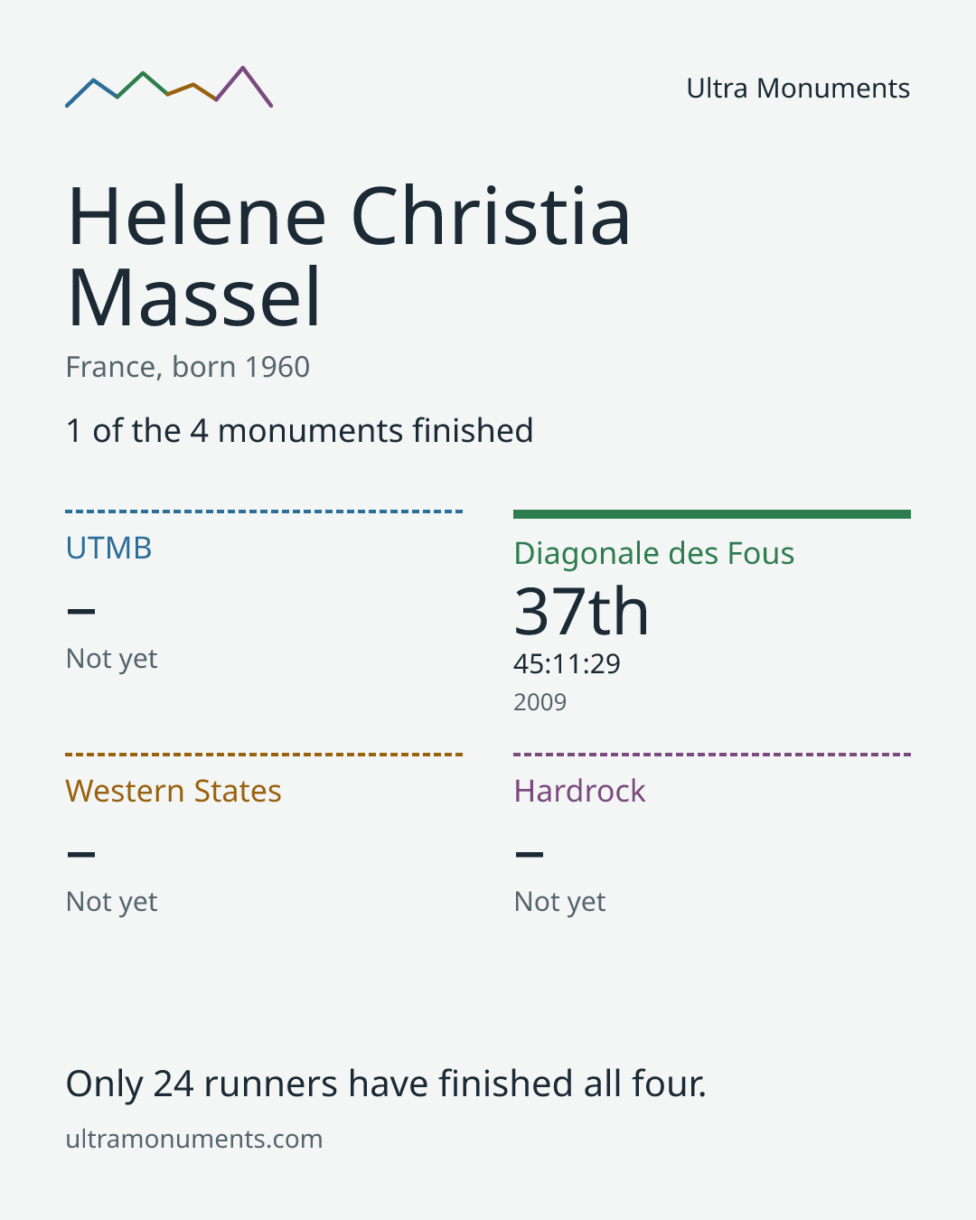 Results card for Helene Christia Massel