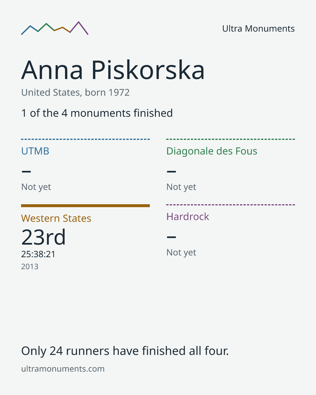 Results card for Anna Piskorska