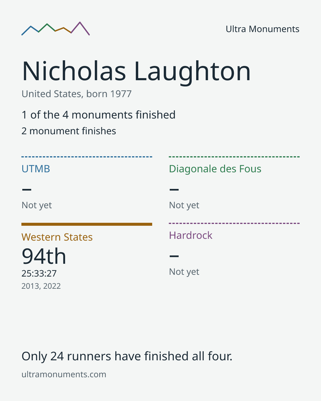 Results card for Nicholas Laughton