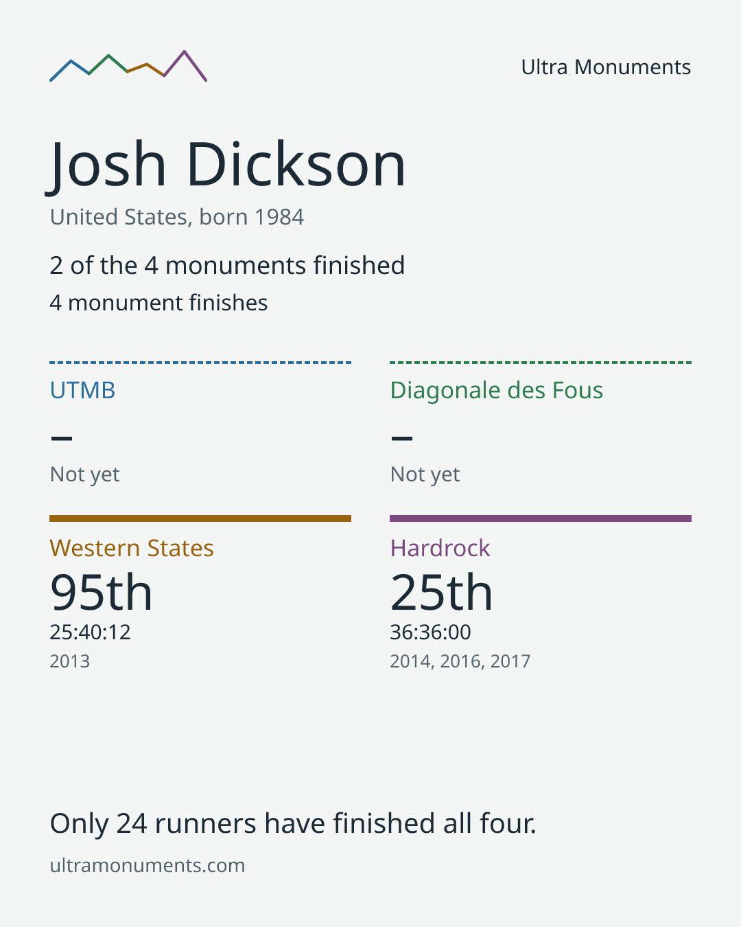Results card for Josh Dickson