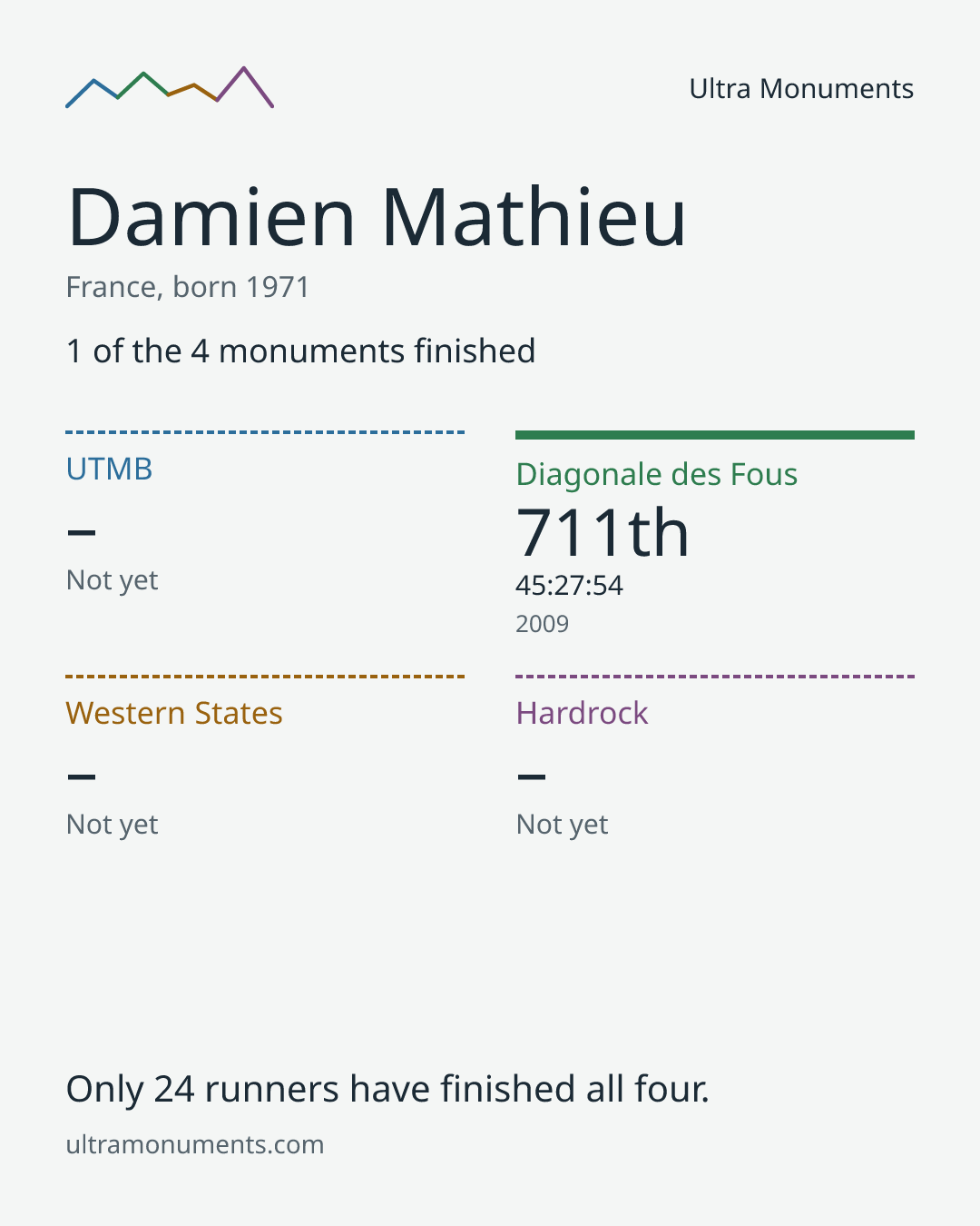 Results card for Damien Mathieu