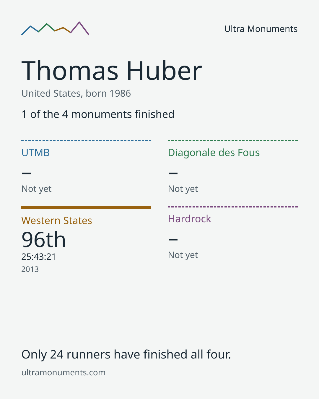 Results card for Thomas Huber