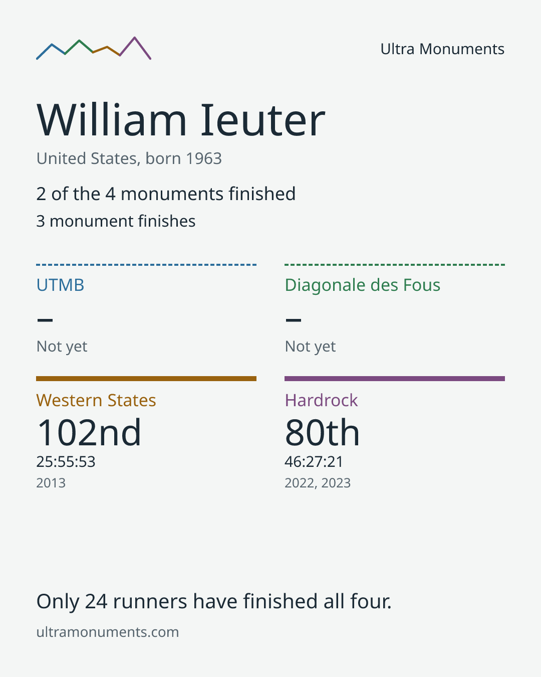 Results card for William Ieuter