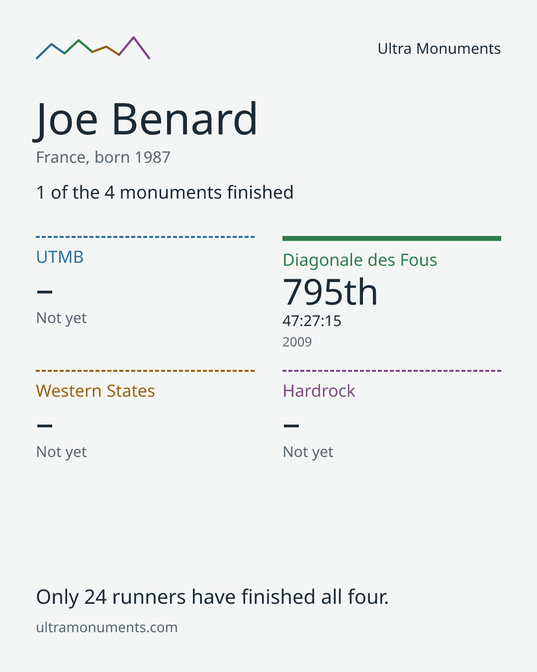 Results card for Joe Benard