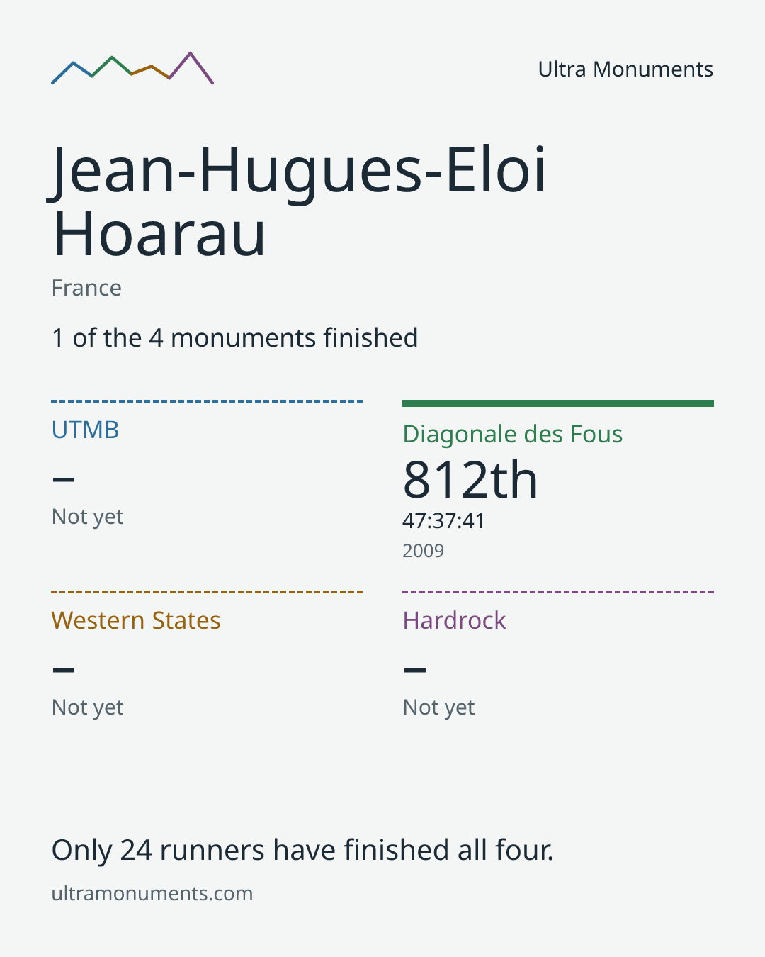 Results card for Jean-Hugues-Eloi Hoarau