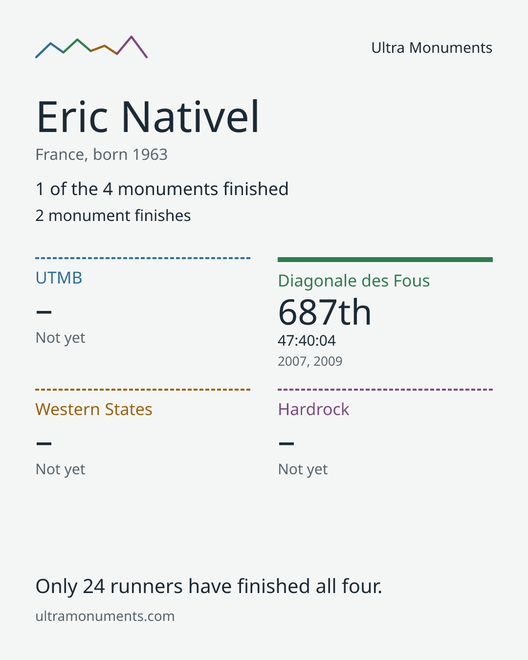 Results card for Eric Nativel