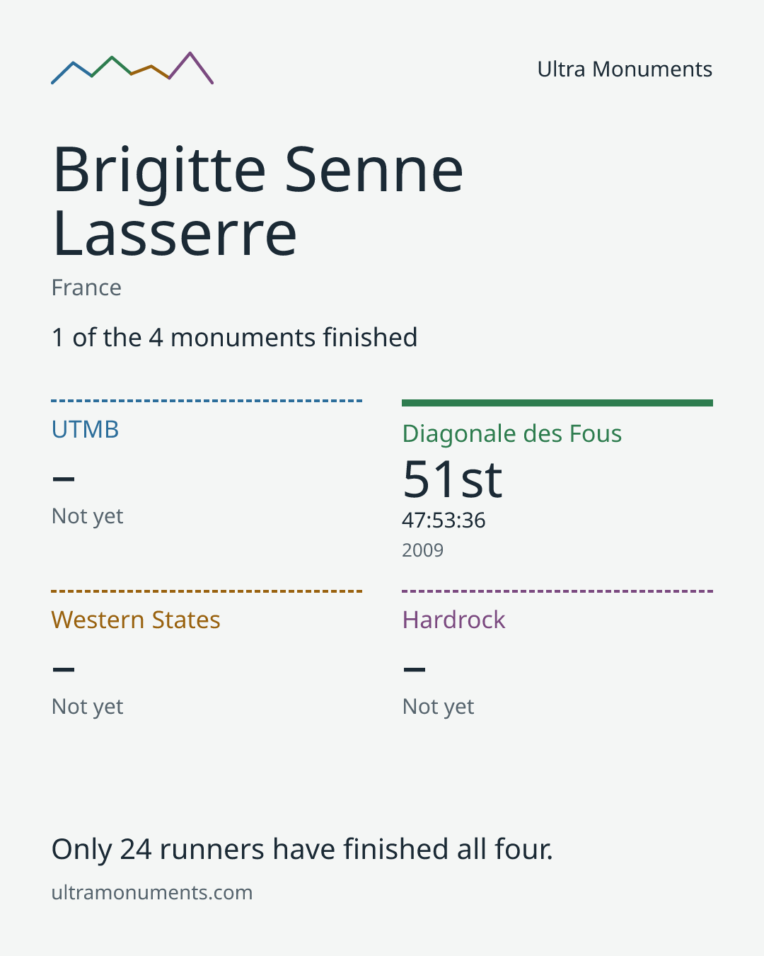 Results card for Brigitte Senne Lasserre