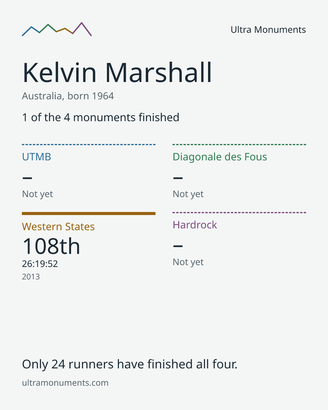 Results card for Kelvin Marshall