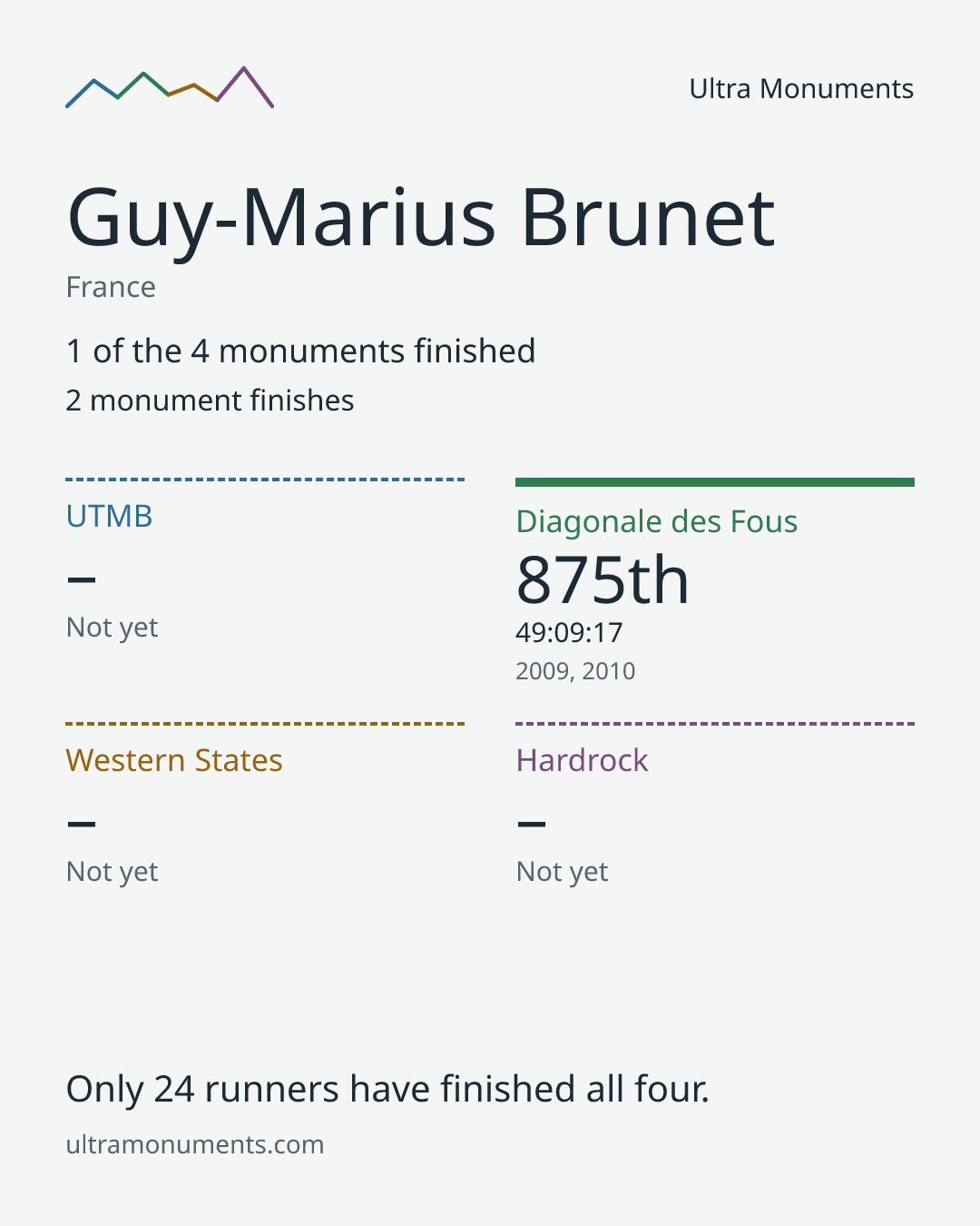 Results card for Guy-Marius Brunet