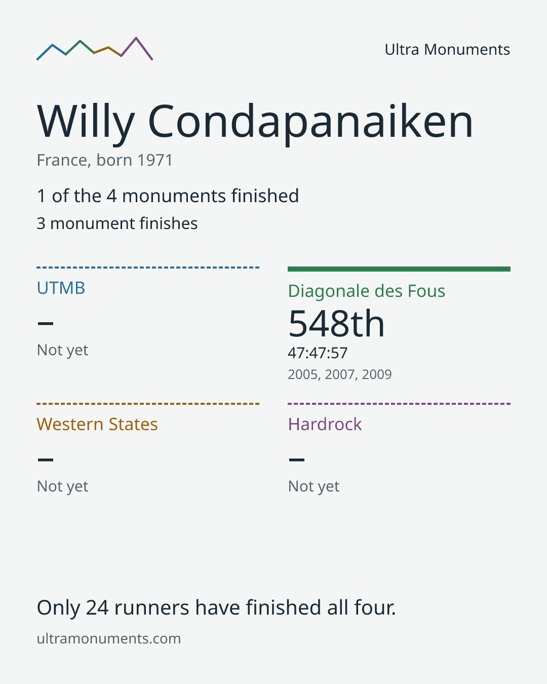 Results card for Willy Condapanaiken
